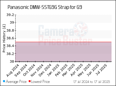 Best Price History for the Panasonic DMW-SSTG9G Strap for G9