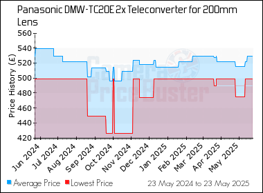 Best Price History for the Panasonic DMW-TC20E 2x Teleconverter for 200mm Lens