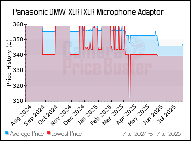 Best Price History for the Panasonic DMW-XLR1 XLR Microphone Adaptor