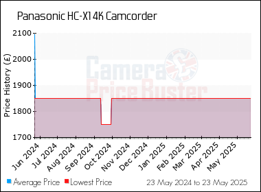 Best Price History for the Panasonic HC-X1 4K Camcorder