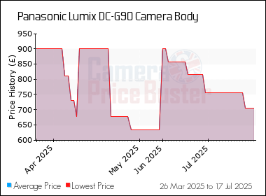 Best Price History for the Panasonic Lumix DC-G90 Camera Body