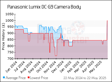 Best Price History for the Panasonic G9 Camera Body
