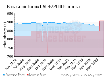 Best Price History for the Panasonic Lumix DMC-FZ2000 Camera