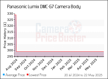 Best Price History for the Panasonic Lumix DMC-G7 Camera Body