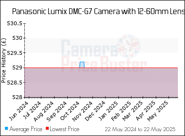 Best Price History for the Panasonic Lumix DMC-G7 Camera with 12-60mm Lens