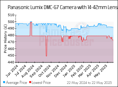 Best Price History for the Panasonic Lumix DMC-G7 Camera with 14-42mm Lens