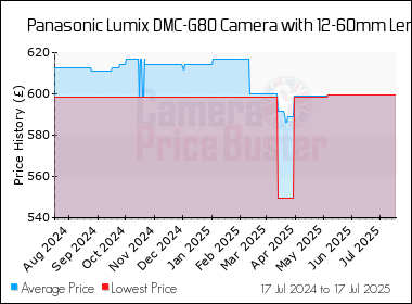 Best Price History for the Panasonic Lumix DMC-G80 Camera with 12-60mm Lens