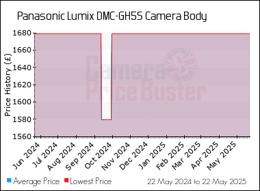 Best Price History for the Panasonic Lumix DMC-GH5S Camera Body