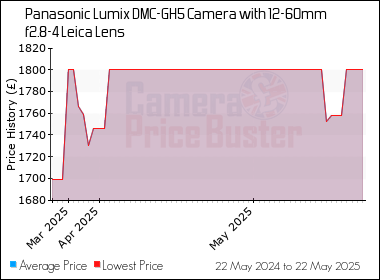 Best Price History for the Panasonic Lumix DMC-GH5 Camera with 12-60mm f2.8-4 Leica Lens
