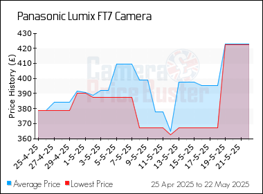 Best Price History for the Panasonic Lumix FT7 Camera