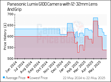 Best Price History for the Panasonic Lumix G100 Camera with 12-32mm Lens And Grip
