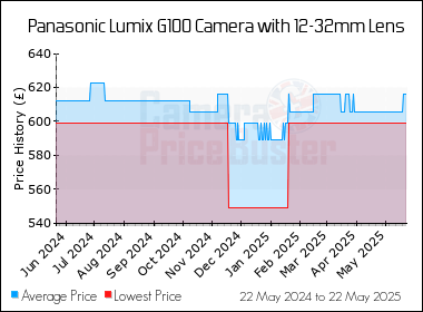 Best Price History for the Panasonic Lumix G100 Camera with 12-32mm Lens