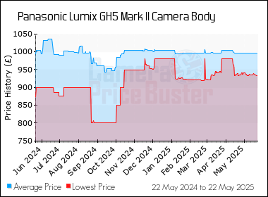 Best Price History for the Panasonic Lumix GH5 Mark II Camera Body