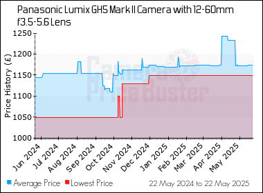 Best Price History for the Panasonic Lumix GH5 Mark II Camera with 12-60mm  f3.5-5.6 Lens