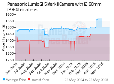 Best Price History for the Panasonic Lumix GH5 Mark II Camera with 12-60mm f2.8-4 Leica Lens