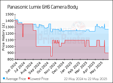Best Price History for the Panasonic Lumix GH6 Camera Body