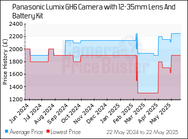Best Price History for the Panasonic Lumix GH6 Camera with 12-35mm Lens And Battery Kit