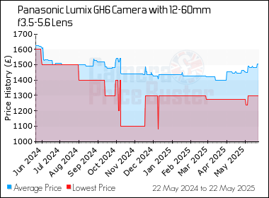 Best Price History for the Panasonic Lumix GH6 Camera with 12-60mm  f3.5-5.6 Lens