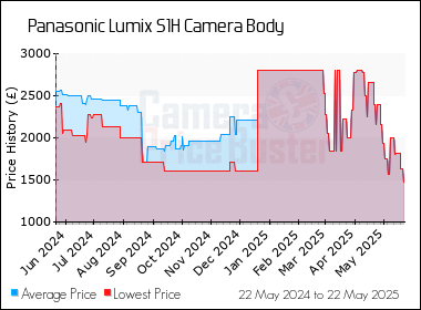 Best Price History for the Panasonic Lumix S1H Camera Body