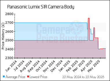 Best Price History for the Panasonic Lumix S1R Camera Body