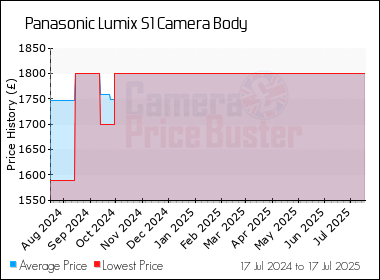 Best Price History for the Panasonic Lumix S1 Camera Body