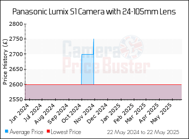 Best Price History for the Panasonic Lumix S1 Camera with 24-105mm Lens