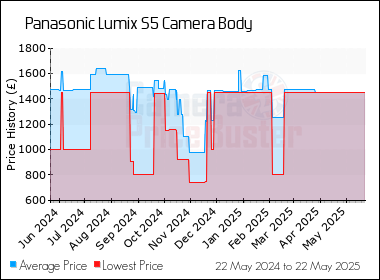Best Price History for the Panasonic Lumix S5 Camera Body