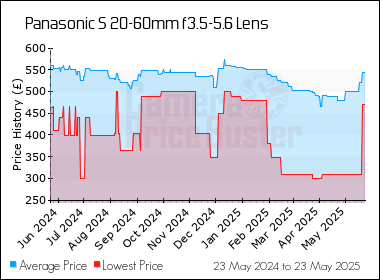 Best Price History for the Panasonic S 20-60mm f3.5-5.6 Lens