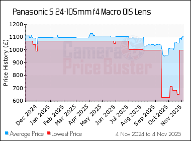 Best Price History for the Panasonic S 24-105mm f4 Macro OIS Lens