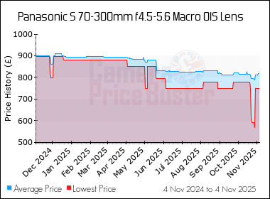Best Price History for the Panasonic S 70-300mm f4.5-5.6 Macro OIS Lens