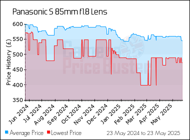 Best Price History for the Panasonic S 85mm f1.8 Lens
