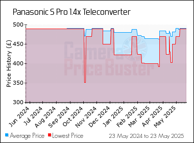 Best Price History for the Panasonic S Pro 1.4x Teleconverter