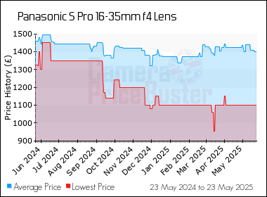 Best Price History for the Panasonic S Pro 16-35mm f4 Lens