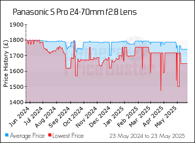 Best Price History for the Panasonic S Pro 24-70mm f2.8 Lens
