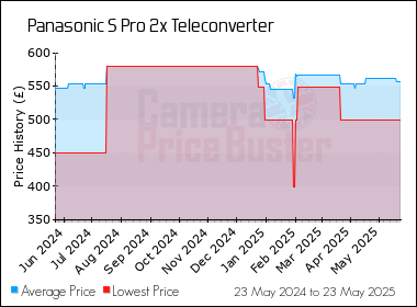 Best Price History for the Panasonic S Pro 2x Teleconverter