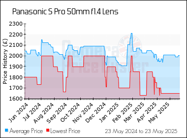 Best Price History for the Panasonic S Pro 50mm f1.4 Lens