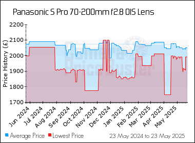 Best Price History for the Panasonic S Pro 70-200mm f2.8 OIS Lens