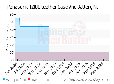 Best Price History for the Panasonic TZ100 Leather Case And Battery Kit