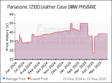 Best Price History for the Panasonic TZ100 Leather Case DMW-PHS84XE