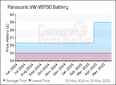 Best Price History for the Panasonic VW-VBT190 Battery