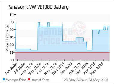 Best Price History for the Panasonic VW-VBT380 Battery