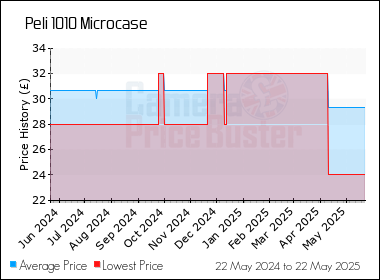 Best Price History for the Peli 1010 Microcase