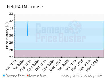Best Price History for the Peli 1040 Microcase