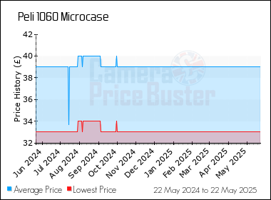 Best Price History for the Peli 1060 Microcase