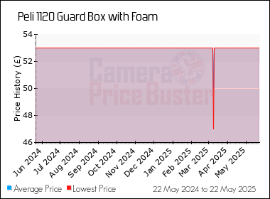 Best Price History for the Peli 1120 Guard Box with Foam