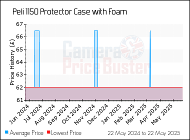 Best Price History for the Peli 1150 Protector Case with Foam