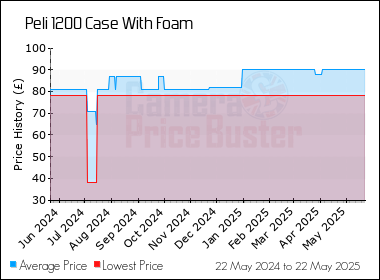 Best Price History for the Peli 1200 Case With Foam