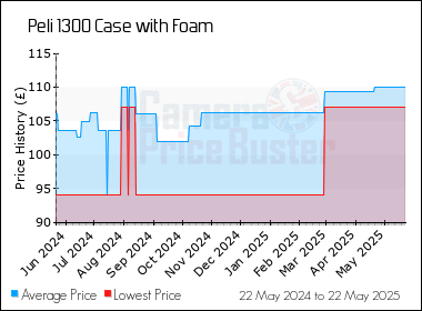 Best Price History for the Peli 1300 Case with Foam