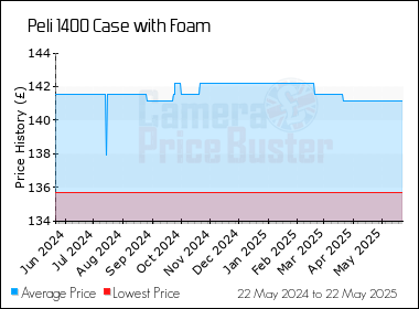 Best Price History for the Peli 1400 Case with Foam