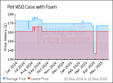 Best Price History for the Peli 1450 Case with Foam